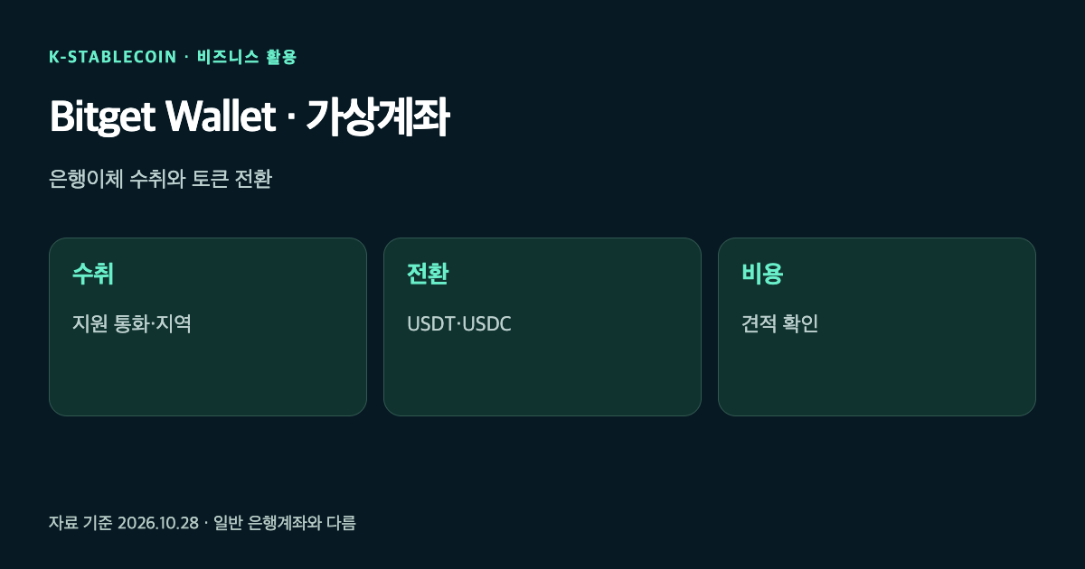 Bitget Wallet 가상계좌의 은행 수취, USDT·USDC 전환, 비용 확인을 나눈 그림