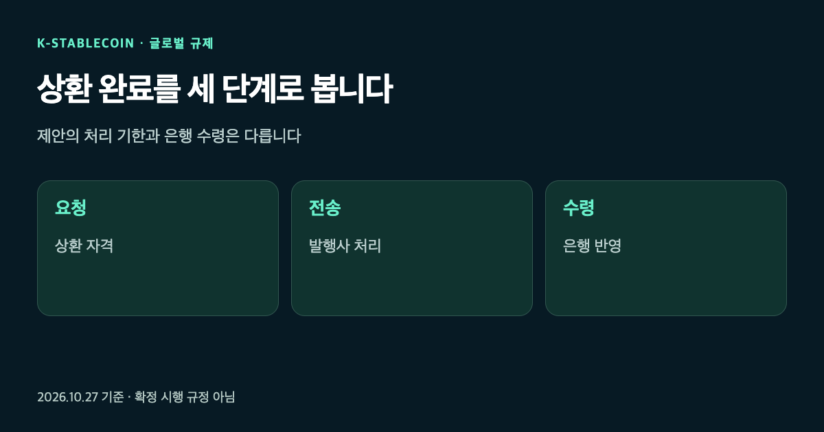 상환 요청, 발행사의 전송 처리, 수취은행 반영을 분리한 그림
