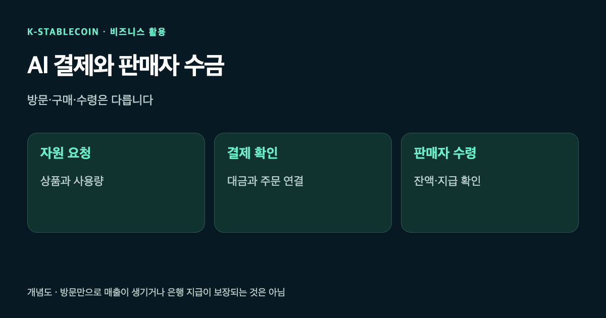 AI의 자원 요청과 결제, 판매자의 기록 확인, 은행 수령을 나눈 개념도