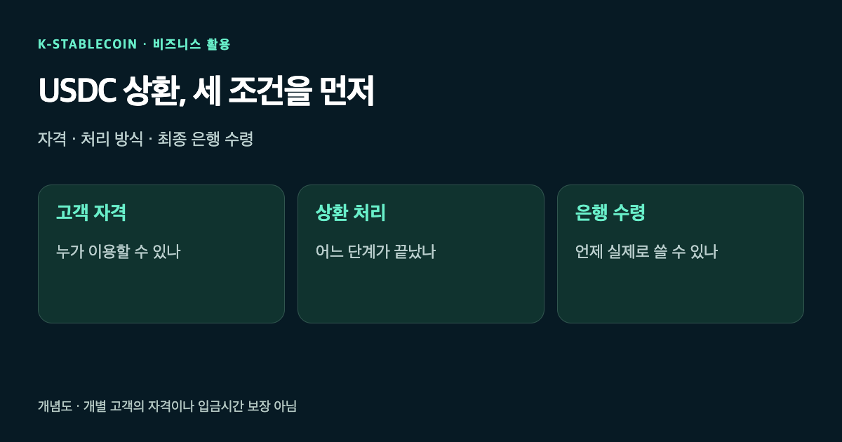 USDC 상환의 고객 자격, 처리 방식, 최종 은행 수령을 나눈 세 가지 확인 항목