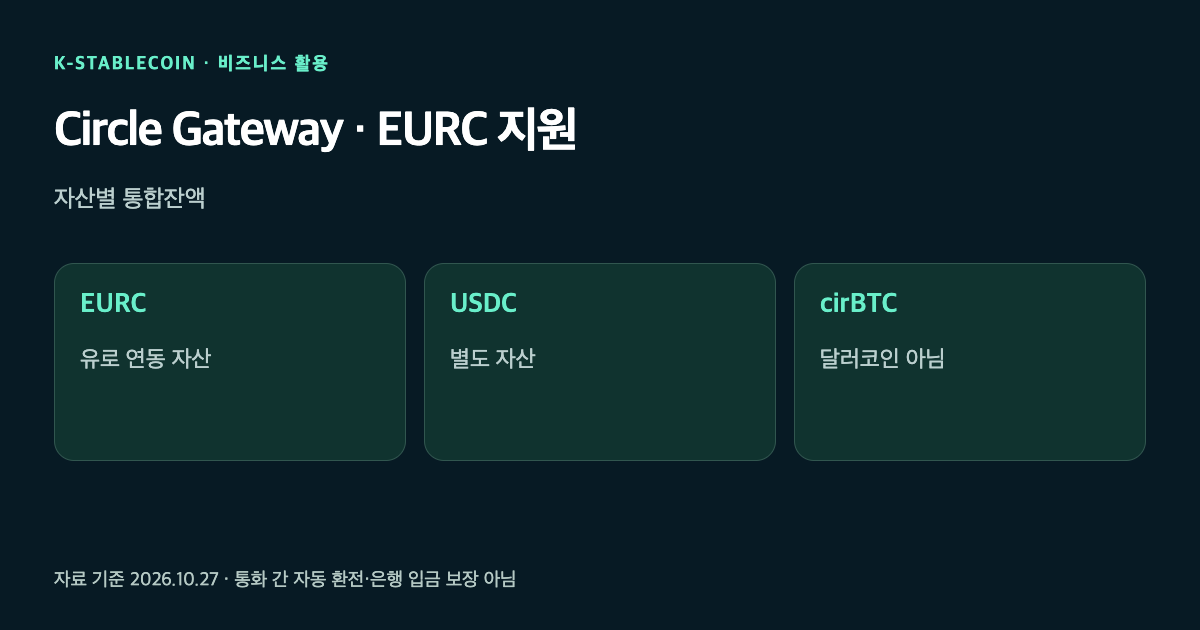 Circle Gateway의 EURC, USDC, cirBTC가 자산별로 구분된다는 점을 보여주는 그림