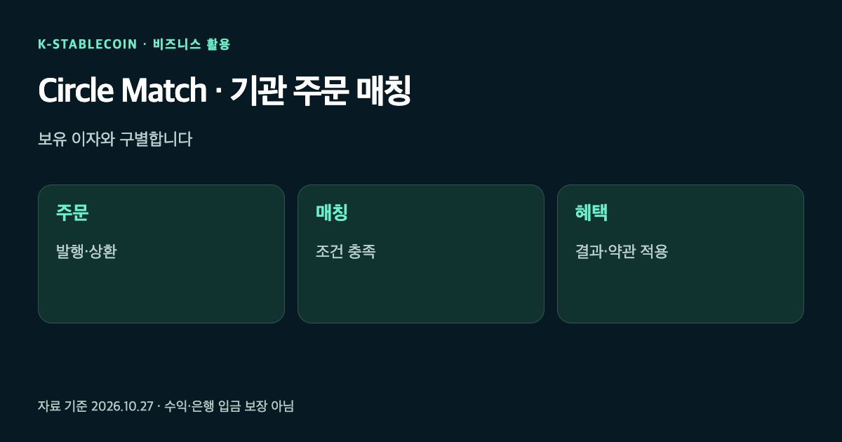 Circle Match의 발행·상환 주문, 매칭 조건, 결과에 따른 혜택을 구별한 그림