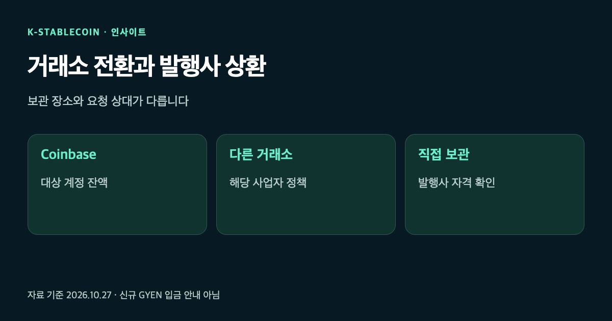 거래소 잔액 전환과 다른 거래소의 정책, 직접 보관자의 상환 확인을 나눈 그림