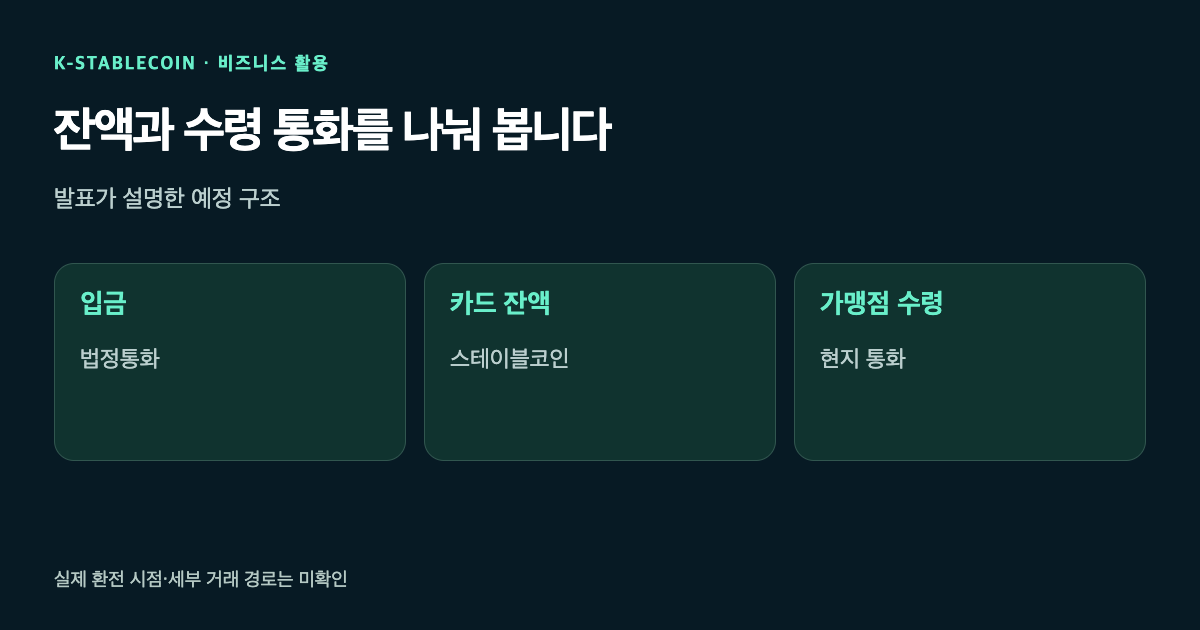 이용자 입금, 카드에 연결된 스테이블코인 잔액, 가맹점 현지 통화 수령을 구별한 예정 구조