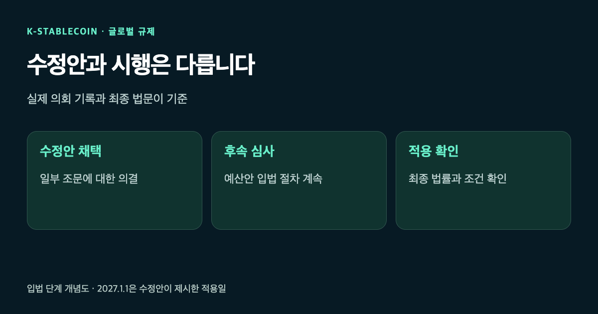 수정안 채택 뒤 예산안 후속 심사와 확정 법률·적용 조건 확인으로 이어지는 개념도