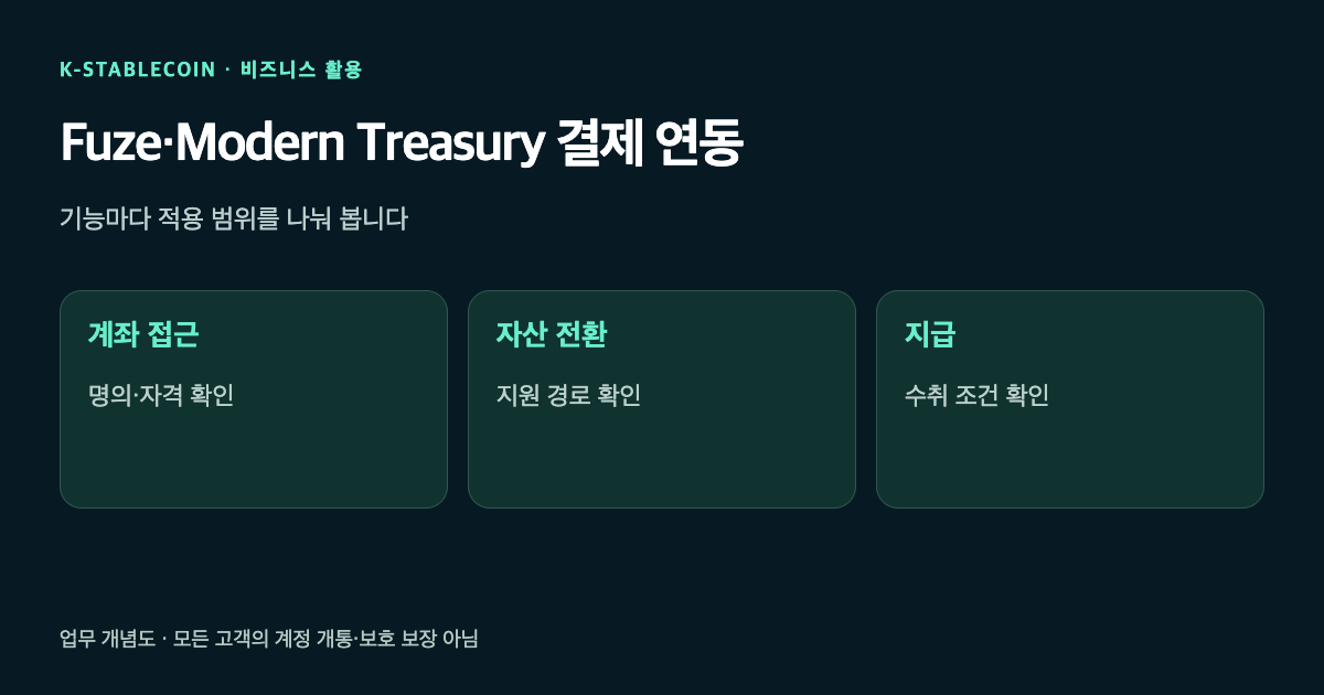 Fuze와 Modern Treasury의 연동을 계좌 접근, 자산 전환, 지급 경로로 나눈 그림