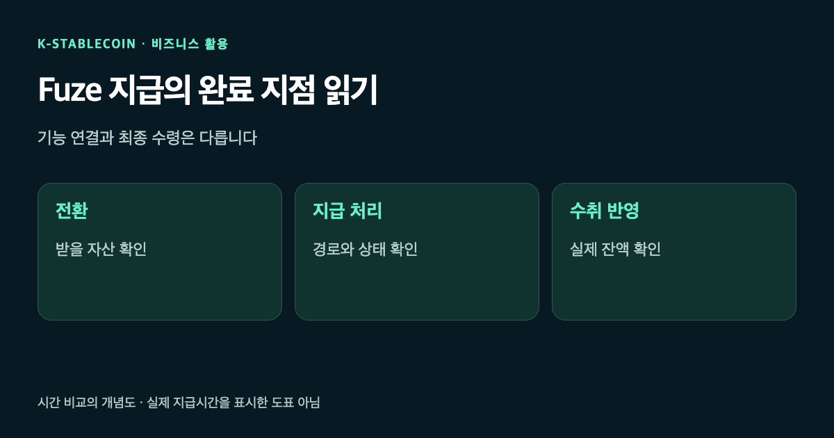 자산 전환, 지급 경로 처리, 최종 계좌 반영의 완료 상태를 구별한 개념도