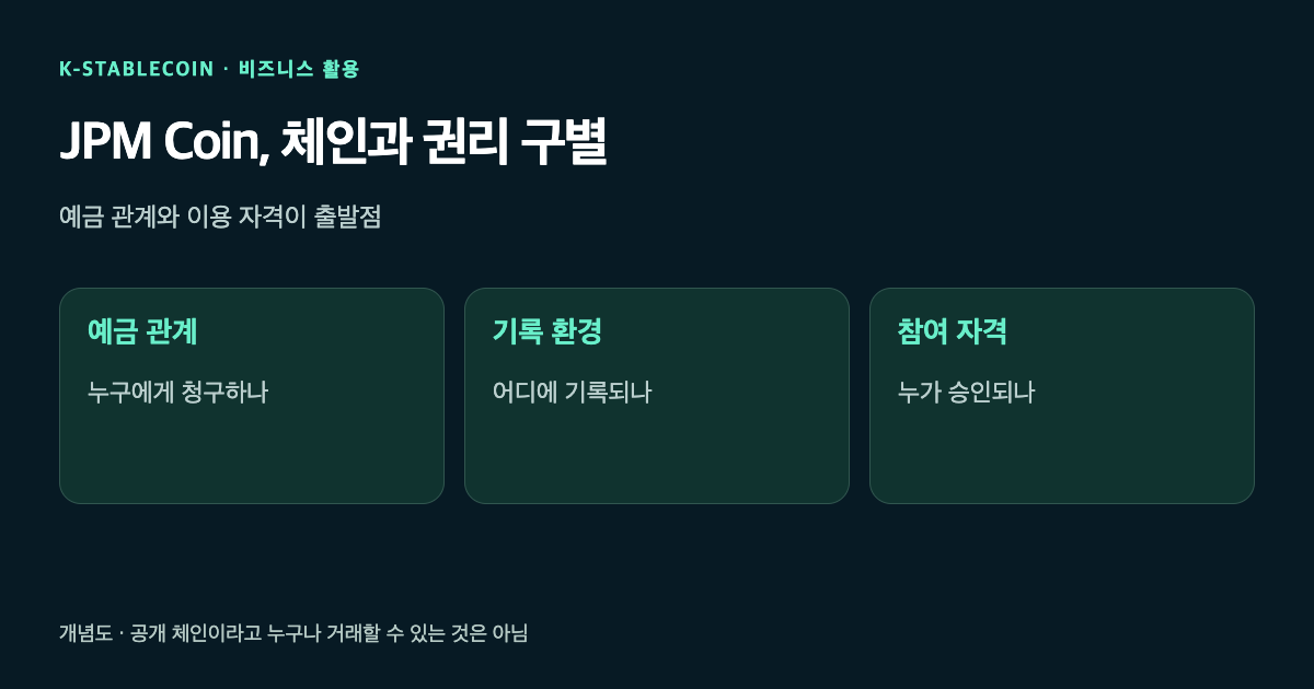 JPM Coin의 은행 예금 관계, 공개 블록체인 기록, 승인된 기관 참여를 나눈 개념도