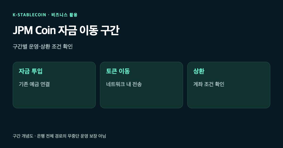 기존 예금계좌 자금 이동, 토큰 네트워크 전송, 예금계좌 상환의 구간을 구별한 그림