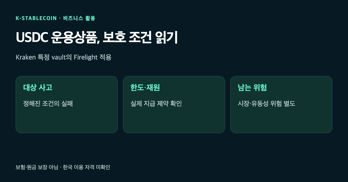 Kraken 특정 USDC 운용상품의 대상 사고, 한도와 재원, 남는 위험을 세 갈래로 나눈 그림