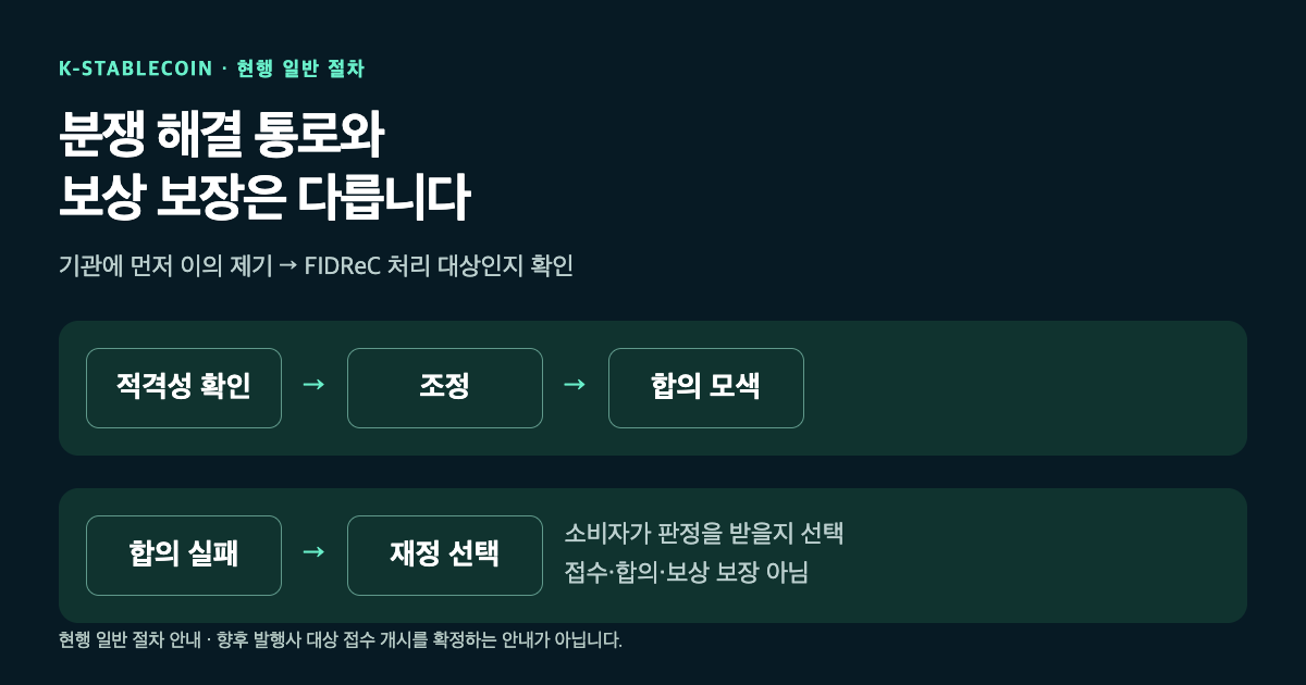 가입 금융기관과 적격 분쟁 여부 확인 뒤 조정을 진행하고 합의되지 않으면 소비자가 재정을 선택하는 일반 절차