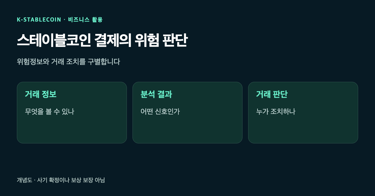 거래 정보, 위험 분석, 금융기관의 판단을 구별한 스테이블코인 결제 개념도