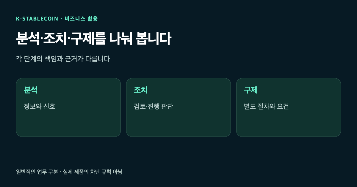 위험 신호를 바탕으로 거래를 검토하고 별도 규칙에 따라 조치하는 업무 구분