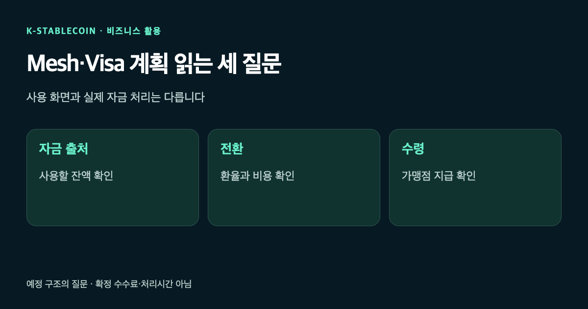 소비자의 잔액 선택, 자금 조달·전환, 기존 결제 수령을 나눈 개념도