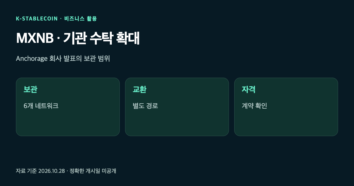 MXNB의 Anchorage 기관 수탁과 별도 교환 경로, 계약 자격을 나눈 그림