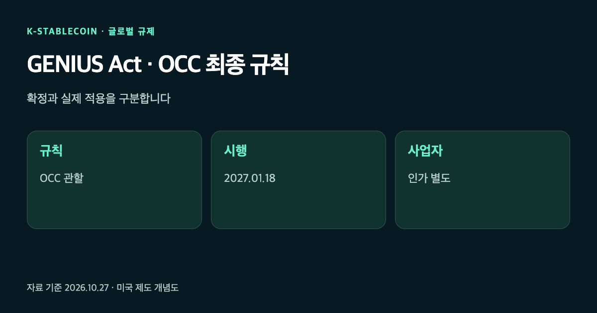 GENIUS Act와 OCC 최종 규칙의 관할, 시행일, 개별 인가를 나눈 그림