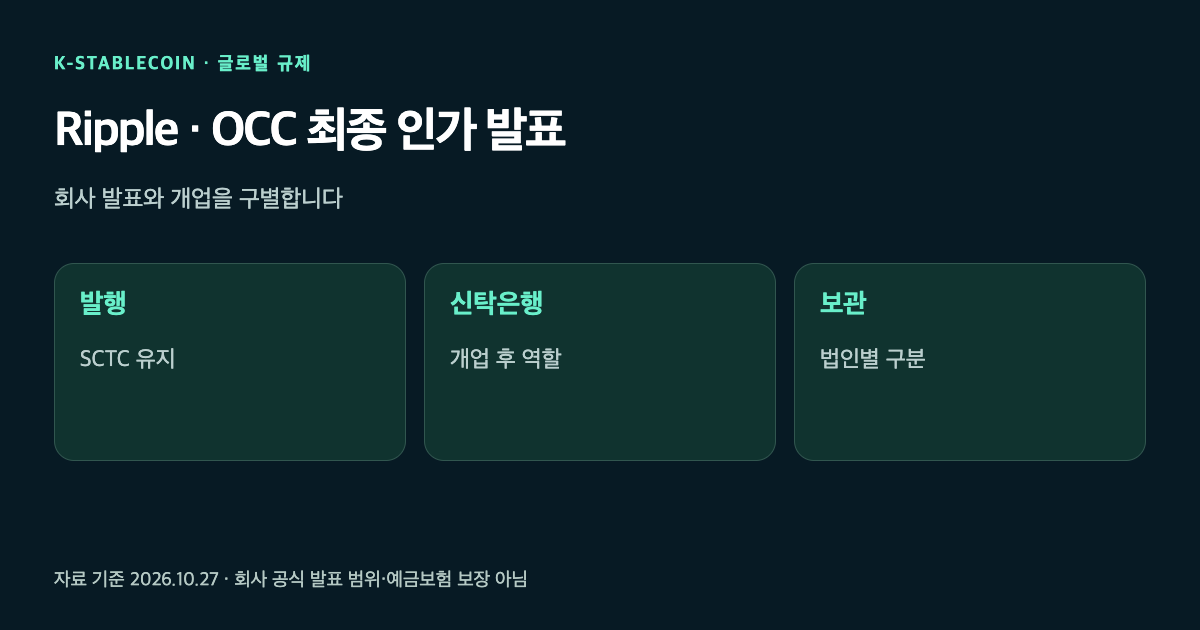 Ripple의 OCC 최종 인가 발표에서 SCTC 발행과 신탁은행 개업 후 역할, 보관기관을 구분한 그림