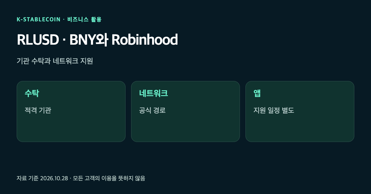 RLUSD의 BNY 기관 수탁과 Robinhood 네트워크 지원, 앱 지원 일정을 나눈 그림