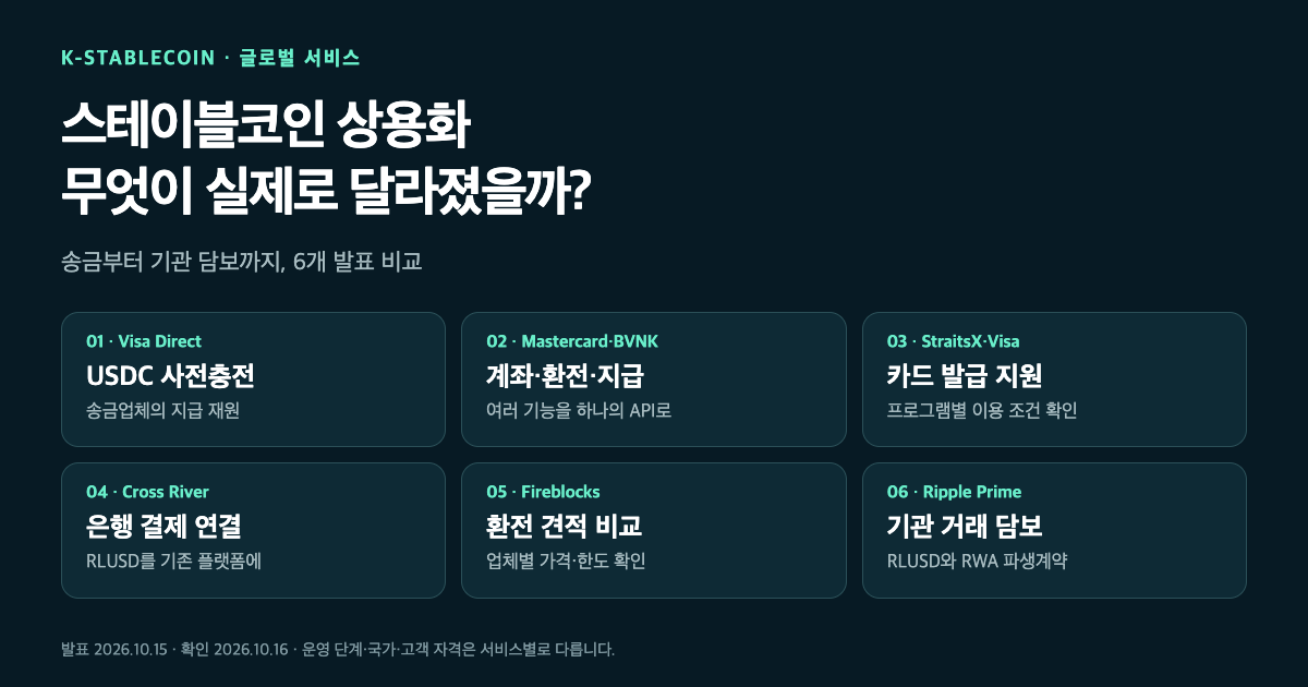 스테이블코인 상용화를 송금 재원·통합 계좌·카드·은행·환전·기관 담보의 여섯 영역으로 비교한 그림