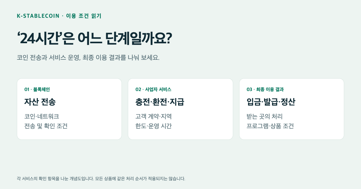 코인 전송·사업자 서비스·최종 이용 결과를 나눠 운영 시간과 조건을 확인하는 세 가지 층