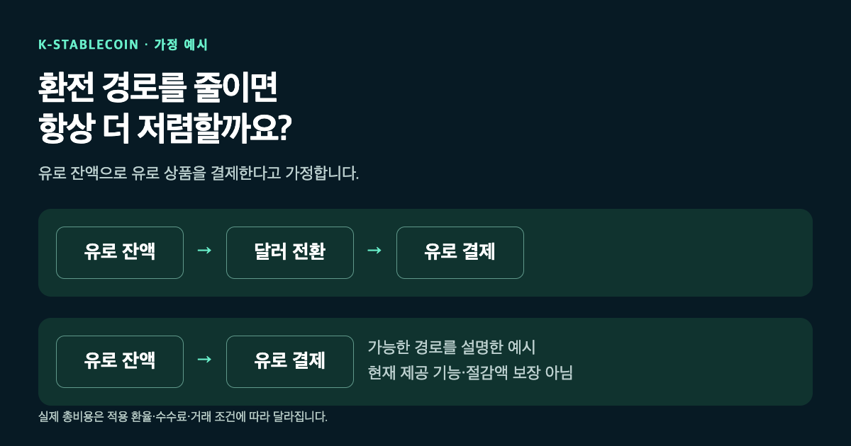 유로 잔액으로 유로 상품을 결제할 때 달러를 거치는 경로와 직접 결제하는 경로를 비교한 가정 예시