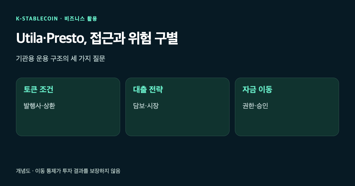 USDC 발행사 조건, 대출 전략과 담보, 기관의 자금 이동 통제를 나눈 개념도