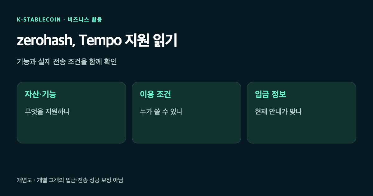 zerohash의 Tempo 자산 지원을 기능, 이용 조건, 입금 주소로 나눠 확인하는 개념도